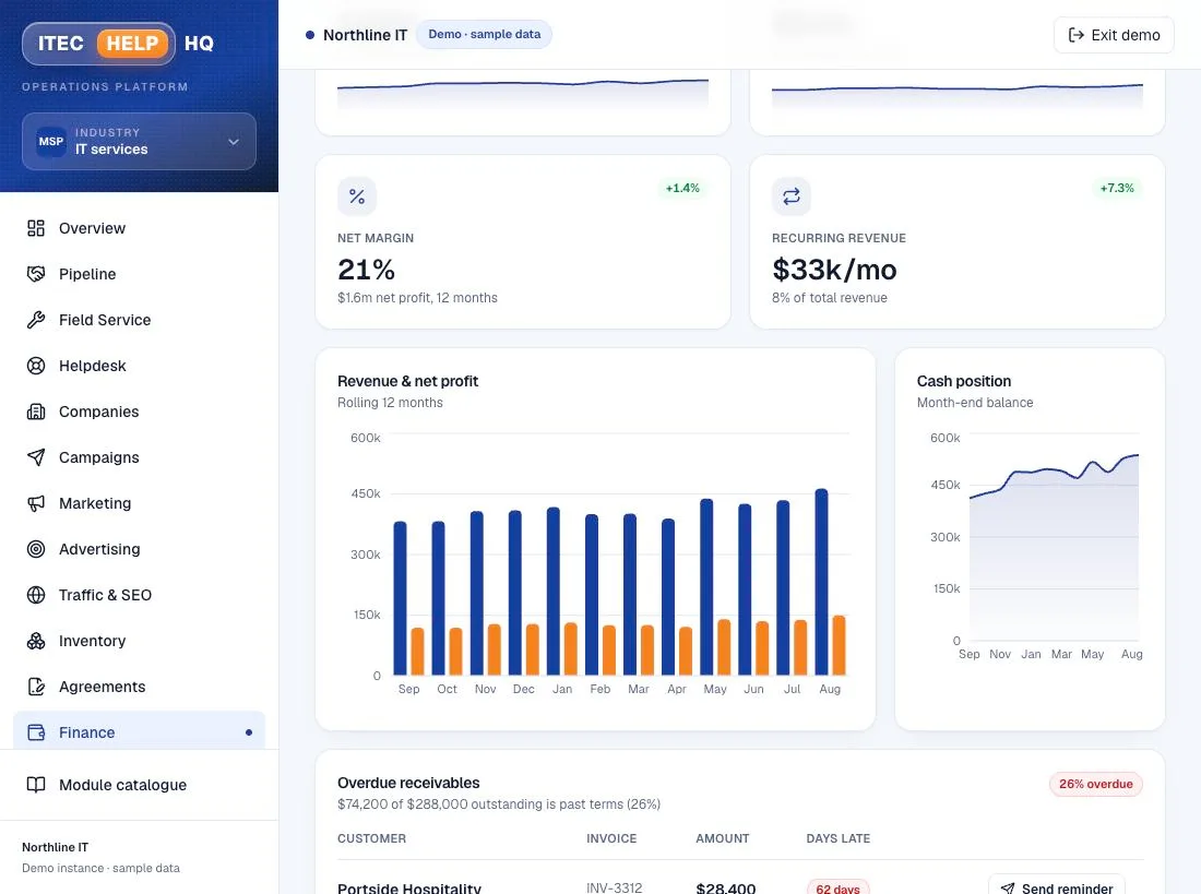 Finance dashboard — cash at bank, 12-month revenue, net margin, recurring revenue, a revenue and net profit chart, and overdue receivables