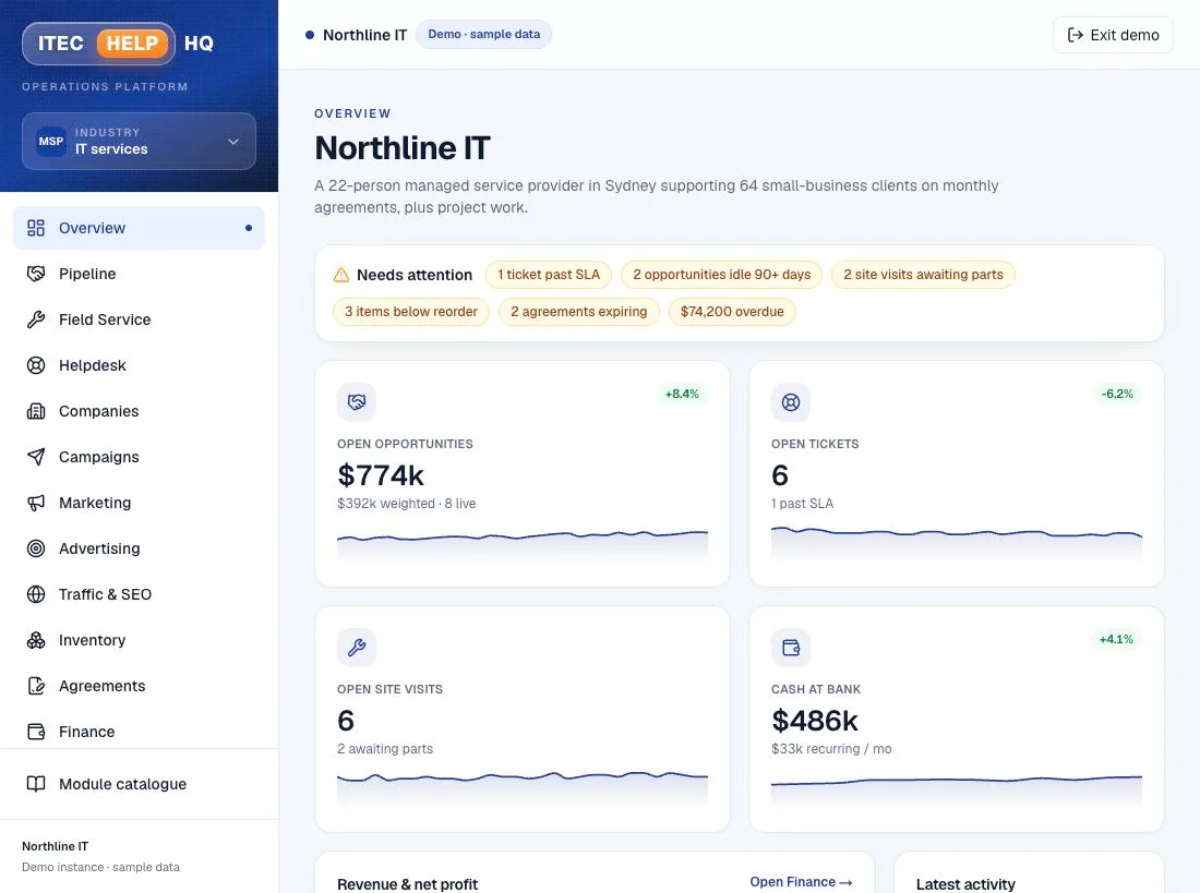 iTec HQ overview dashboard on a laptop — open pipeline, tickets, site visits and cash at bank